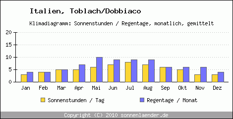 Klimadiagramm: Italien, Sonnenstunden und Regentage Toblach/Dobbiaco 