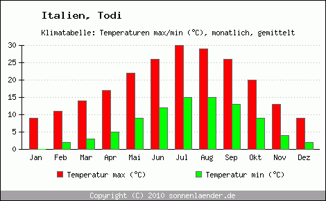 Klimadiagramm Todi, Temperatur