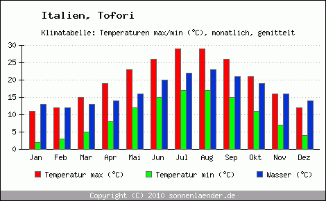 Klimadiagramm Tofori, Temperatur