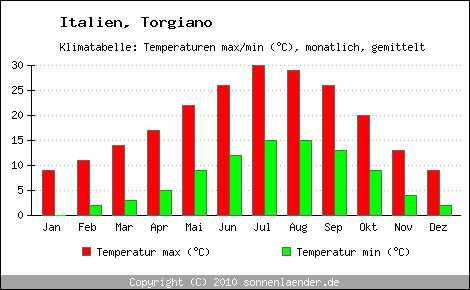 Klimadiagramm Torgiano, Temperatur
