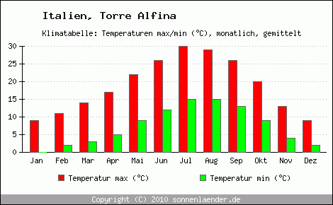 Klimadiagramm Torre Alfina, Temperatur