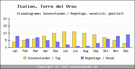 Klimadiagramm: Italien, Sonnenstunden und Regentage Torre del Orso 