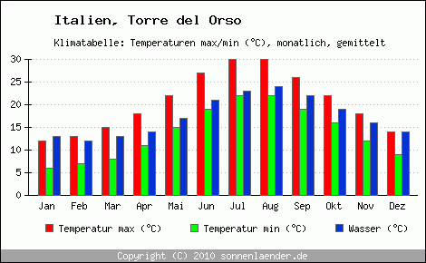 Klimadiagramm Torre del Orso, Temperatur