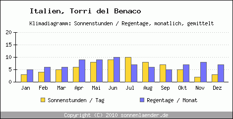 Klimadiagramm: Italien, Sonnenstunden und Regentage Torri del Benaco 