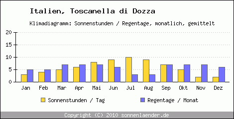 Klimadiagramm: Italien, Sonnenstunden und Regentage Toscanella di Dozza 