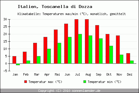 Klimadiagramm Toscanella di Dozza, Temperatur