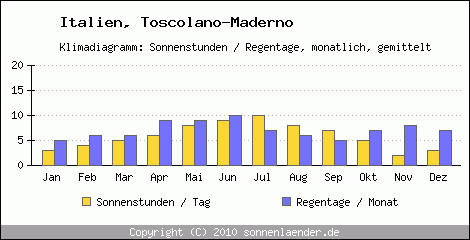 Klimadiagramm: Italien, Sonnenstunden und Regentage Toscolano-Maderno 
