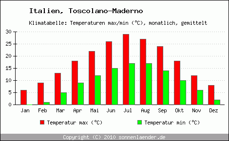 Klimadiagramm Toscolano-Maderno, Temperatur