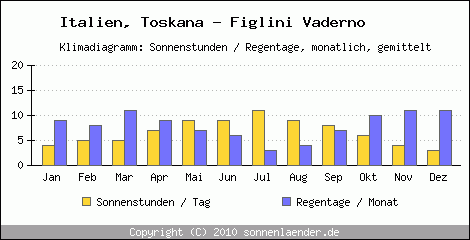 Klimadiagramm: Italien, Sonnenstunden und Regentage Toskana - Figlini Vaderno 