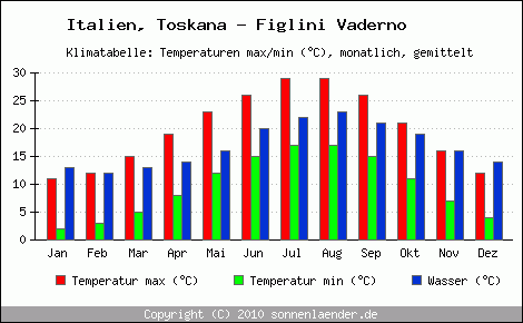 Klimadiagramm Toskana - Figlini Vaderno, Temperatur