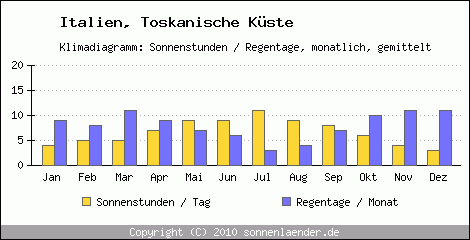 Klimadiagramm: Italien, Sonnenstunden und Regentage Toskanische Küste 