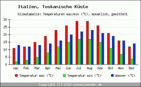 Klimadiagramm Toskanische Küste, Temperatur