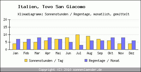 Klimadiagramm: Italien, Sonnenstunden und Regentage Tovo San Giacomo 