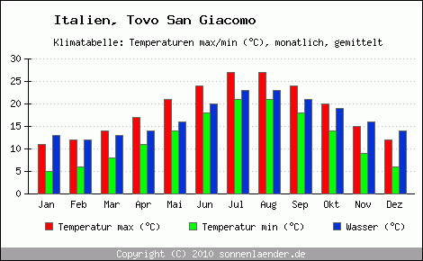 Klimadiagramm Tovo San Giacomo, Temperatur