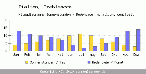Klimadiagramm: Italien, Sonnenstunden und Regentage Trebisacce 
