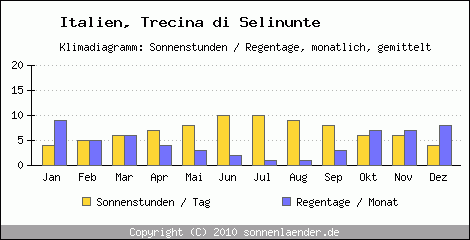 Klimadiagramm: Italien, Sonnenstunden und Regentage Trecina di Selinunte 