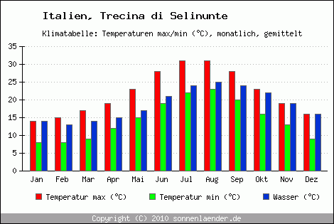 Klimadiagramm Trecina di Selinunte, Temperatur