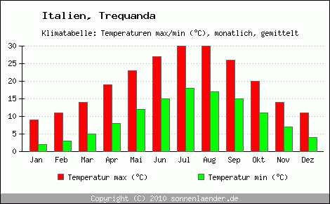 Klimadiagramm Trequanda, Temperatur