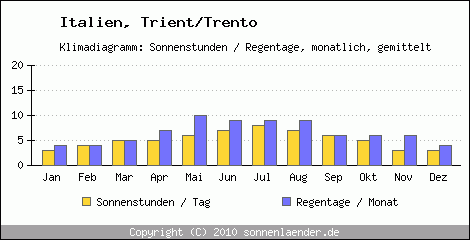 Klimadiagramm: Italien, Sonnenstunden und Regentage Trient/Trento 