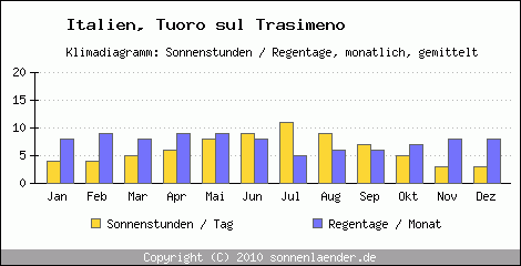 Klimadiagramm: Italien, Sonnenstunden und Regentage Tuoro sul Trasimeno 