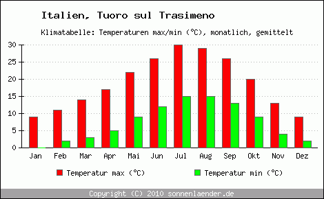 Klimadiagramm Tuoro sul Trasimeno, Temperatur