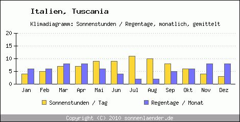 Klimadiagramm: Italien, Sonnenstunden und Regentage Tuscania 