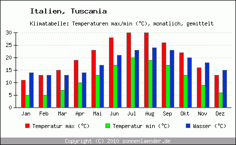 Klimadiagramm Tuscania, Temperatur