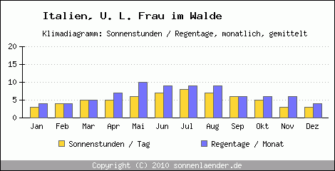 Klimadiagramm: Italien, Sonnenstunden und Regentage U. L. Frau im Walde 