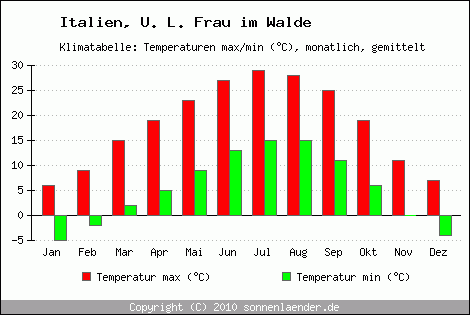 Klimadiagramm U. L. Frau im Walde, Temperatur