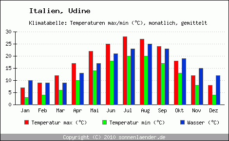Klimadiagramm Udine, Temperatur