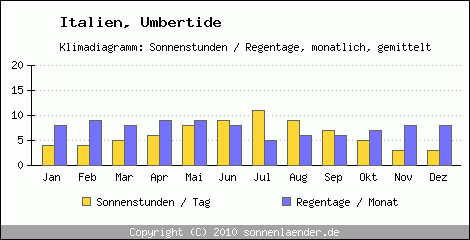 Klimadiagramm: Italien, Sonnenstunden und Regentage Umbertide 