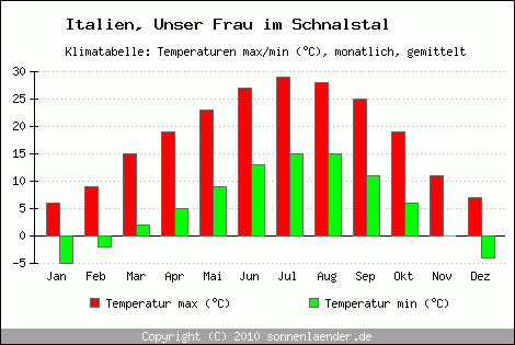Klimadiagramm Unser Frau im Schnalstal, Temperatur