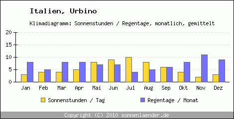 Klimadiagramm: Italien, Sonnenstunden und Regentage Urbino 