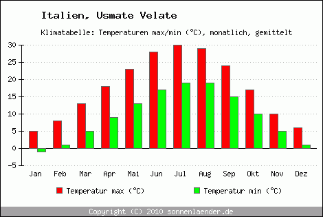 Klimadiagramm Usmate Velate, Temperatur
