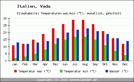 Klimadiagramm Vada, Temperatur