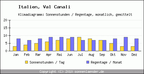 Klimadiagramm: Italien, Sonnenstunden und Regentage Val Canali 