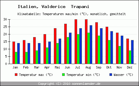 Klimadiagramm Valderice  Trapani, Temperatur
