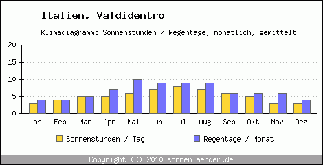 Klimadiagramm: Italien, Sonnenstunden und Regentage Valdidentro 