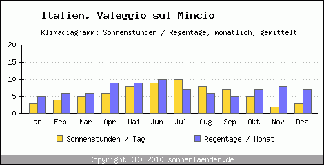 Klimadiagramm: Italien, Sonnenstunden und Regentage Valeggio sul Mincio 