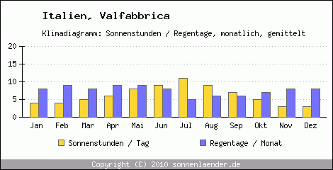 Klimadiagramm: Italien, Sonnenstunden und Regentage Valfabbrica 