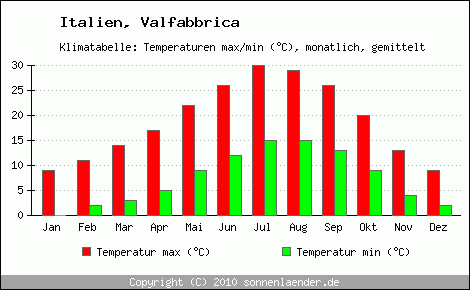 Klimadiagramm Valfabbrica, Temperatur