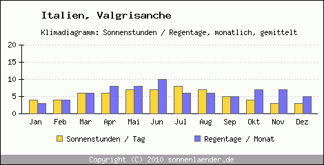Klimadiagramm: Italien, Sonnenstunden und Regentage Valgrisanche 