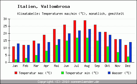 Klimadiagramm Vallombrosa, Temperatur