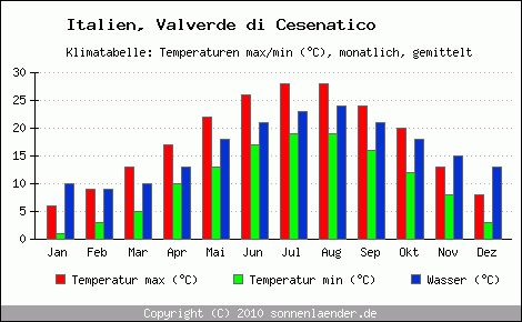 Klimadiagramm Valverde di Cesenatico, Temperatur