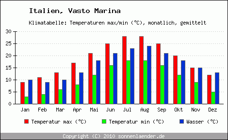 Klimadiagramm Vasto Marina, Temperatur