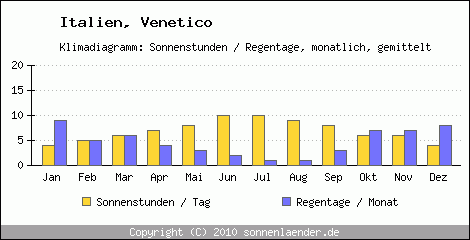Klimadiagramm: Italien, Sonnenstunden und Regentage Venetico 