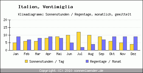 Klimadiagramm: Italien, Sonnenstunden und Regentage Ventimiglia 