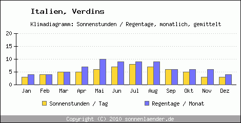 Klimadiagramm: Italien, Sonnenstunden und Regentage Verdins 