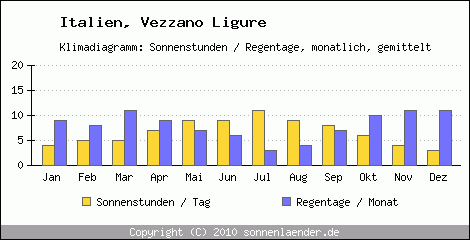 Klimadiagramm: Italien, Sonnenstunden und Regentage Vezzano Ligure 