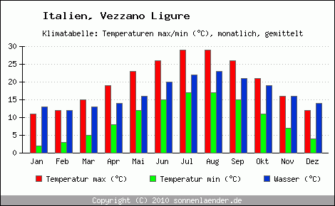 Klimadiagramm Vezzano Ligure, Temperatur